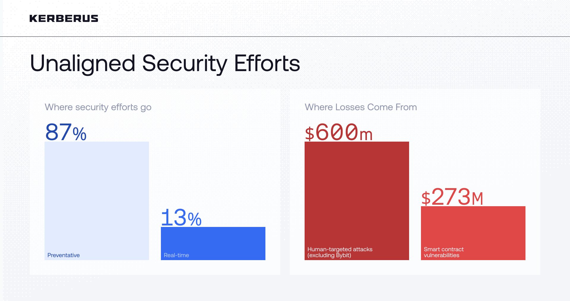 Human Behavior Causes 44% of Web3 Losses | Security