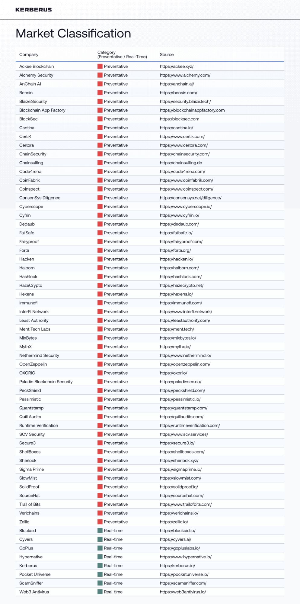 Market Classification Table: Table listing 61 Web3 security companies classified as either Preventative or Real-Time with their source URLs, showing only 13% offer real-time protection